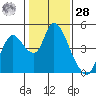 Tide chart for Joice Island, Suisun Bay, California on 2021/01/28