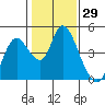 Tide chart for Joice Island, Suisun Bay, California on 2021/01/29