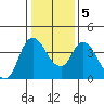 Tide chart for Joice Island, Suisun Bay, California on 2021/01/5