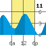 Tide chart for Joice Island, Suisun Bay, California on 2021/03/11