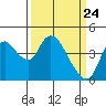 Tide chart for Joice Island, Suisun Bay, California on 2021/03/24