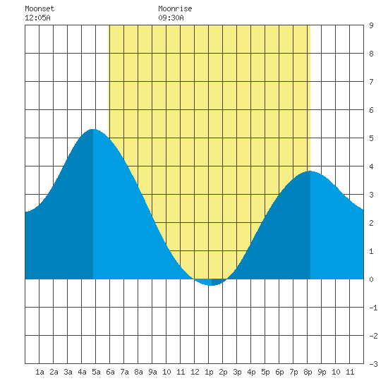 Tide Chart for 2021/05/16