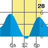 Tide chart for Joice Island, Suisun Bay, California on 2021/06/28