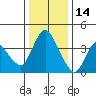 Tide chart for Joice Island, Suisun Bay, California on 2021/12/14