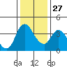Tide chart for Joice Island, Suisun Bay, California on 2021/12/27