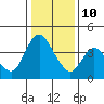 Tide chart for Joice Island, Suisun Bay, California on 2022/01/10
