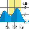 Tide chart for Joice Island, Suisun Bay, California on 2022/01/18