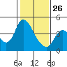 Tide chart for Joice Island, Suisun Bay, California on 2022/01/26