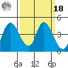Tide chart for Joice Island, Suisun Bay, California on 2022/03/18