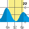 Tide chart for Joice Island, Suisun Bay, California on 2022/03/22