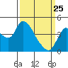 Tide chart for Joice Island, Suisun Bay, California on 2022/03/25