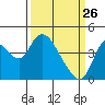 Tide chart for Joice Island, Suisun Bay, California on 2022/03/26