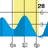 Tide chart for Joice Island, Suisun Bay, California on 2022/03/28