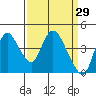 Tide chart for Joice Island, Suisun Bay, California on 2022/03/29