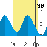 Tide chart for Joice Island, Suisun Bay, California on 2022/03/30