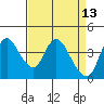 Tide chart for Joice Island, Suisun Bay, California on 2022/04/13