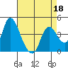 Tide chart for Joice Island, Suisun Bay, California on 2022/04/18