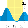 Tide chart for Joice Island, Suisun Bay, California on 2022/04/21