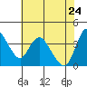 Tide chart for Joice Island, Suisun Bay, California on 2022/05/24