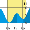 Tide chart for Joice Island, Suisun Bay, California on 2022/06/11