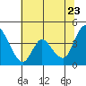 Tide chart for Joice Island, Suisun Bay, California on 2022/06/23
