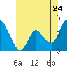 Tide chart for Joice Island, Suisun Bay, California on 2022/06/24