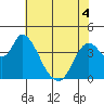 Tide chart for Joice Island, Suisun Bay, California on 2022/06/4