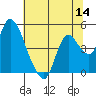 Tide chart for Joice Island, Suisun Bay, California on 2022/07/14