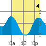 Tide chart for Joice Island, Suisun Bay, California on 2022/07/4