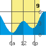 Tide chart for Joice Island, Suisun Bay, California on 2022/07/9