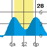 Tide chart for Joice Island, Suisun Bay, California on 2022/12/28