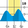 Tide chart for Joice Island, Suisun Bay, California on 2023/01/10