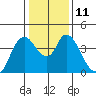 Tide chart for Joice Island, Suisun Bay, California on 2023/01/11