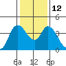Tide chart for Joice Island, Suisun Bay, California on 2023/01/12