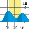 Tide chart for Joice Island, Suisun Bay, California on 2023/01/13