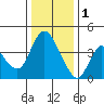 Tide chart for Joice Island, Suisun Bay, California on 2023/01/1