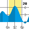 Tide chart for Joice Island, Suisun Bay, California on 2023/01/20