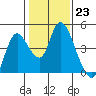Tide chart for Joice Island, Suisun Bay, California on 2023/01/23