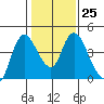Tide chart for Joice Island, Suisun Bay, California on 2023/01/25