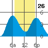 Tide chart for Joice Island, Suisun Bay, California on 2023/01/26