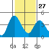 Tide chart for Joice Island, Suisun Bay, California on 2023/01/27