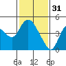 Tide chart for Joice Island, Suisun Bay, California on 2023/01/31