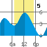 Tide chart for Joice Island, Suisun Bay, California on 2023/01/5