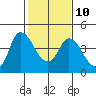 Tide chart for Joice Island, Suisun Bay, California on 2023/02/10