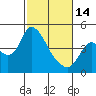 Tide chart for Joice Island, Suisun Bay, California on 2023/02/14