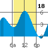 Tide chart for Joice Island, Suisun Bay, California on 2023/02/18