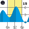 Tide chart for Joice Island, Suisun Bay, California on 2023/02/19