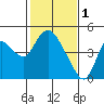 Tide chart for Joice Island, Suisun Bay, California on 2023/02/1