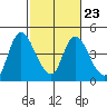 Tide chart for Joice Island, Suisun Bay, California on 2023/02/23