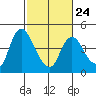 Tide chart for Joice Island, Suisun Bay, California on 2023/02/24